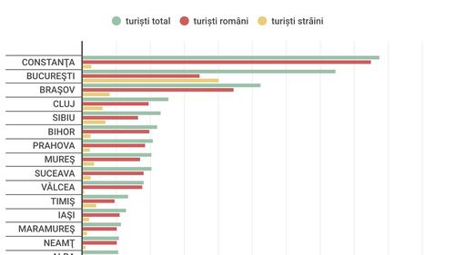 Bucureștiul are mai mulți turiști străini decât români / În Sibiu se practică turismul de tip ”touch and go” / În Ialomița vin puțini, dar stau mult / În Teleorman nu vrea aproape nimeni: puțin peste 2.000 de turiști în primele 9 luni ale anului