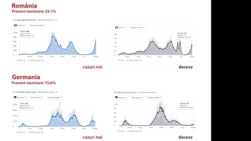 România, bilanț catastrofal în valul patru al pandemiei în comparație cu restul statelor UE / Comparație între România și statele vest europene / Specialiștii spun că vom depăși în această săptămână toate recordurile negative ale pandemiei