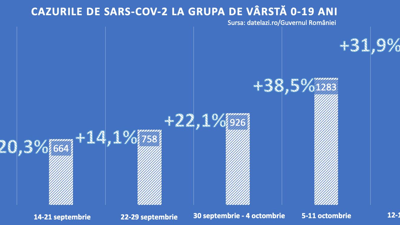 Numărul cazurilor de infectare la copii și tineri a atins un nou record în a cincea săptămână de școală: 1.692 de persoane. Reprezintă peste 14% din numărul total de infectări la grupa de vârtă 0-19 ani, de la începutul pandemiei până acum