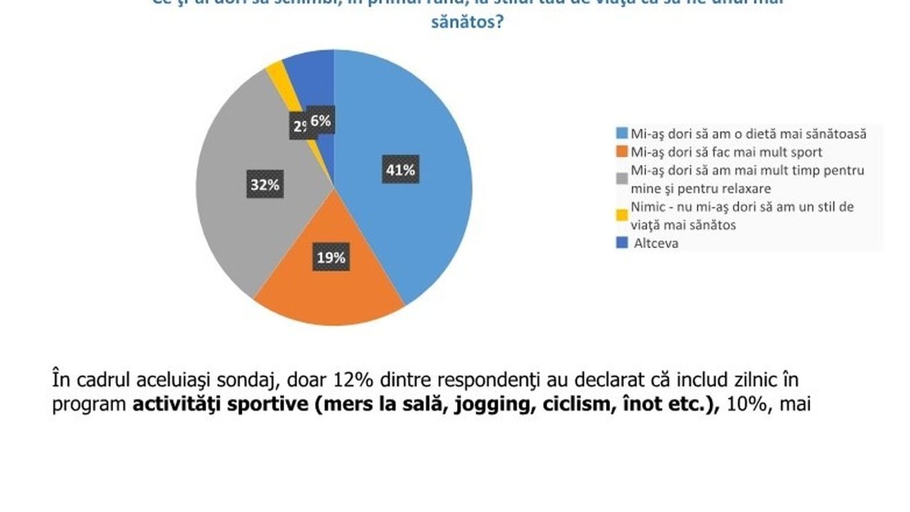 SONDAJ Ce cred românii despre sănătatea lor / Doar 12% declară că fac sport zilnic, un sfert nu includ fructe iar jumătate nu mănâncă legume crude în dieta zilnică