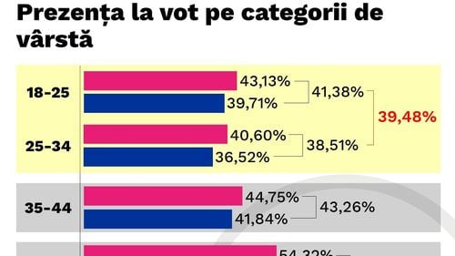 Consiliul Tineretului “condamnă discursul public” de blamare a tinerilor pentru lipsa de la vot, dar prezintă cauzele prezenței “puțin mai scăzute” a acestora