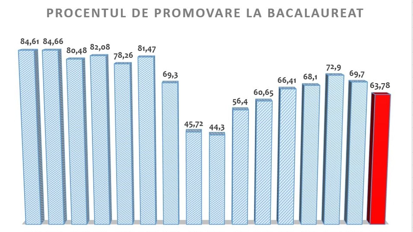 Rezultate BAC 2019. Rata de promovare de la Bacalaureat este cea mai mică din ultimii 5 ani