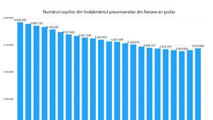 GRAFIC Luni încep școala și grădinița peste 3 milioane de elevi și copii – cei mai mulți din ultimii 6 ani / Schimbările majore aduse de acest an școlar