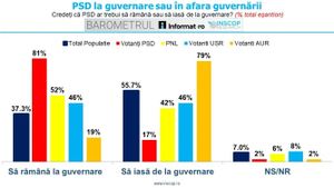 Sondaj INSCOP Research: 46% dintre votanții USR vor ca PSD-ul să rămână la guvernare / 81% dintre votanții PSD vor ca partidul să nu plece de la putere