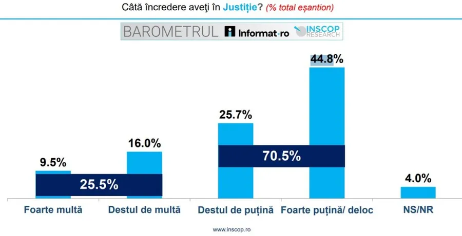 sondaj Inscop incredere justitie