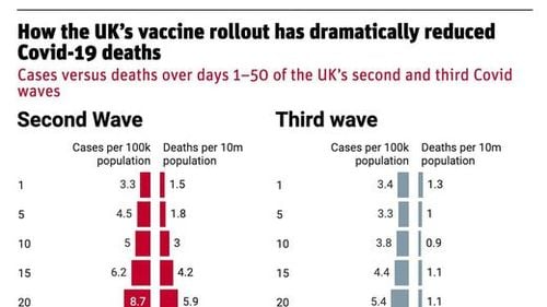 Andrei Baciu citează un studiu din UK care arată impactul vaccinării anti-Covid-19: „Deși rata infectării a depășit cifra din toamnă, rata mortalității este extrem de mică”