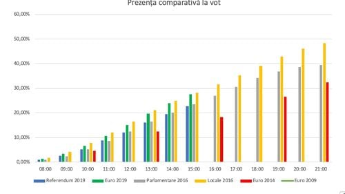 BREAKING Prezența la vot la ora 15:00: La europarlamentare – 27,68% și la referendum – 22,83%. Mobilizare uriașă, dacă se păstrează tendința se merge spre o prezență de circa 50%