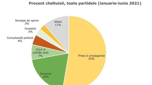 53% din banii primiți de la stat de partidele politice s-au dus pe presă și propagandă. 46 de milioane de lei au cheltuit partidele în 6 luni