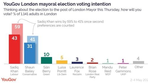 Alegeri de primar la Londra: Sadiq Khan mare favorit, dar creșterea infracționalității îl poate priva de o realegere triumfală