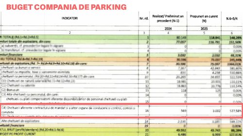 Indemnizațiile conducerii din companiile municipale TCMB și Parking rămân crescute, în ciuda deciziei oficiale de plafonare