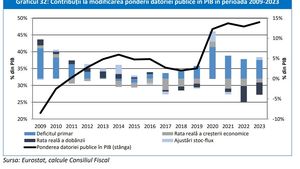 Nicuşor Dan: România se confruntă cu o criză de datorie şi cheltuieli fără precedent. Datoria depășește 964 de miliarde de lei