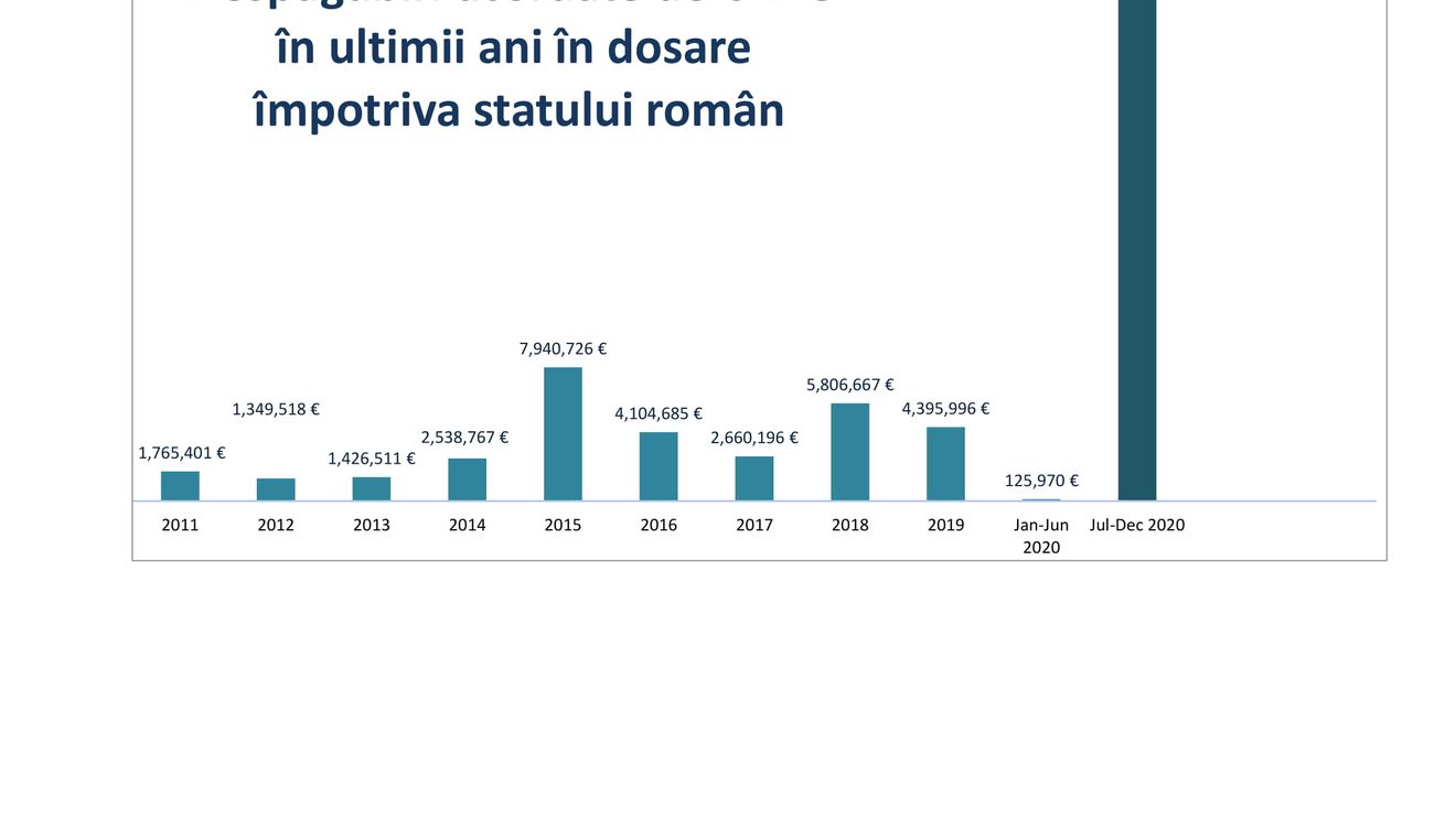 Despăgubiri - record de 34 de milioane de euro pentru proprietarii de imobile naționalizate în dosarele de la CEDO în 2020, mai mari decât în ultimii zece ani la un loc