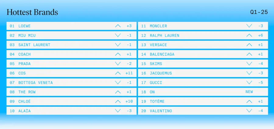 lyst index brands