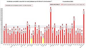 Incidența infecției cu Covid, pe localități: Ilfov - Bragadiru 17,76 la mia de locuitori; Teleorman-Videle 13,19; București 12,65; Timișoara 11,97; Craiova 10,42; Zalău 10,34; Cluj Napoca 9,58; Iași 8,55