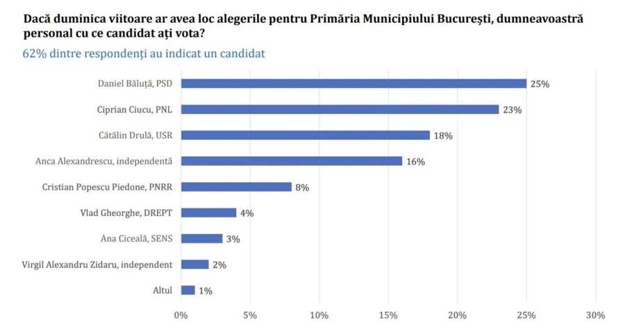 Sondaj alegeri București