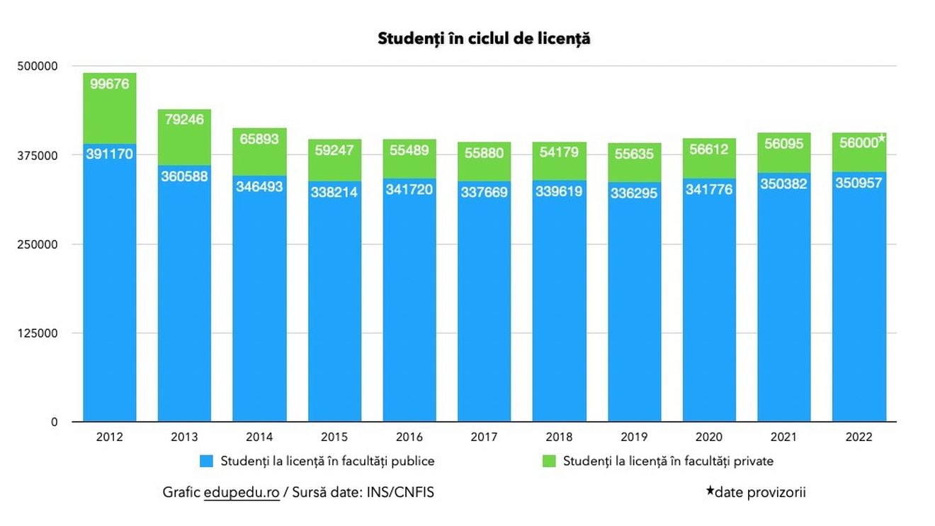 GRAFIC Peste 405.000 de studenți încep anul universitar la studii de licență / Numărul profesorilor din mediul academic scade sub 26 de mii pentru prima dată în ultimii 10 ani