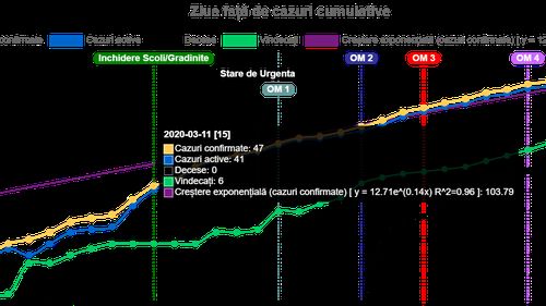 GRAFIC Închiderea școlilor – ce a însemnat măsura în România și cum se vede efectul ei în statisticile COVID-19