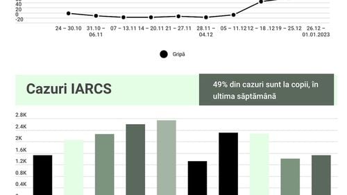 GRAFIC Cazurile de gripă au crescut cu 84%, în Sibiu, în ultima săptămână / 71% din cazuri sunt la copii