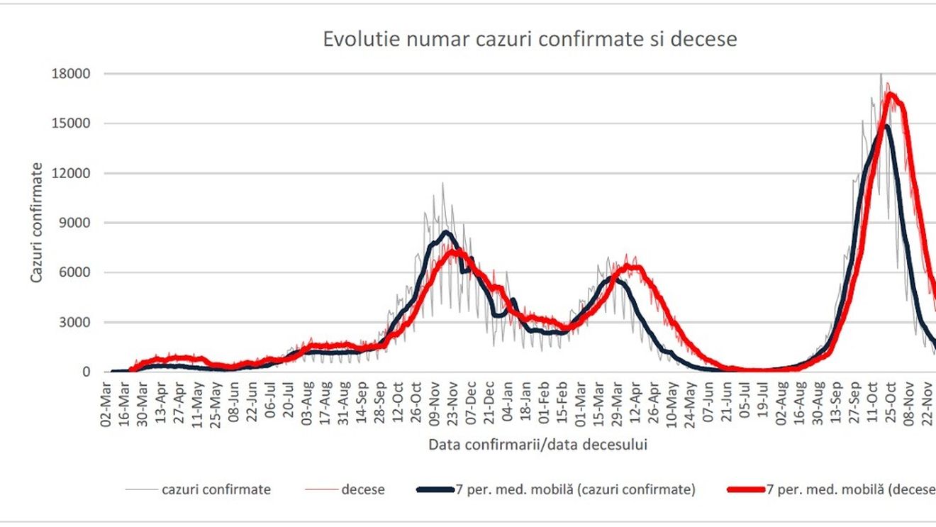 INSP: 67,8% dintre cazurile de COVID confirmate săptămâna trecută și 88,9% dintre decese au fost la persoane nevaccinate