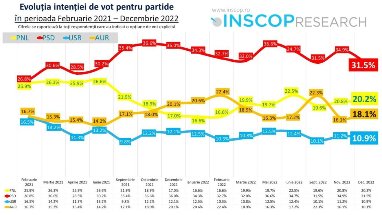 Sondaj Inscop: AUR e singurul partid care a crescut în decembrie / PSD pe primul loc detașat, USR pe locul patru