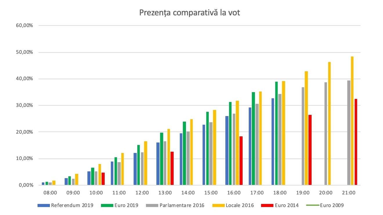 BREAKING Prezență foarte mare la vot la ora 18.00: La europarlamentare - 39,01% / La referendum - 32,61% / Diferență de peste un milion de voturi între urban și rural