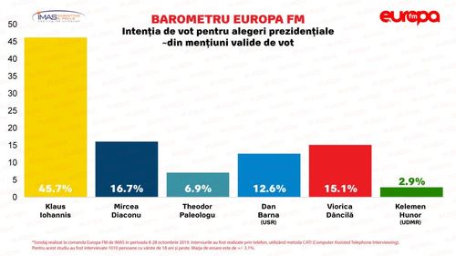 SONDAJ Estimări surprinzătoare într-un sondaj IMAS pentru prezidențiale: Dan Barna, abia pe locul patru, după Iohannis, Diaconu și Dăncilă / La parlamentare, PNL s-ar clasa pe primul loc cu aproape 30%, urmat de PSD și USR