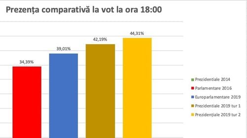 BREAKING Prezența la ora 18.00 a depășit 44%: Peste 8 milioane de români au votat în țară, cu aproape jumătate de milion mai mult decât în turul întâi la aceeași oră