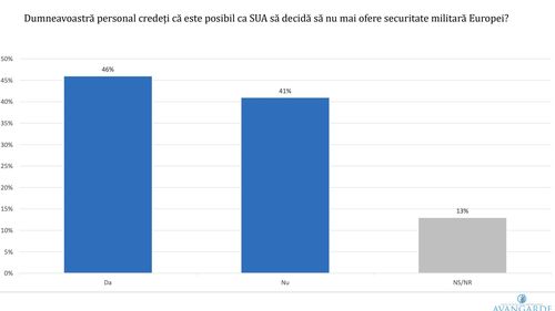 Sondaj Avangarde: 74% dintre români cred în UE / Peste 60% susțin că ar fi dăunătoare desființarea scutului antirachetă de la Deveselu / Doar 32% dintre români au încredere multă și foarte multă în Donald Trump