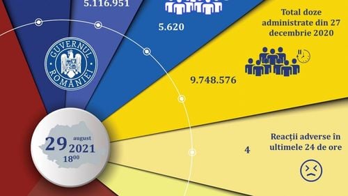 5.620 de persoane au fost vaccinate împotriva Covid-19, în ultimele 24 de ore