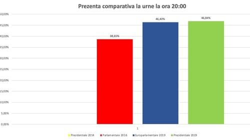 Prezența la ora 20.00 a ajuns la 46,84%, aproape la egalitate cu prezența de la europarlamentarele din luna mai