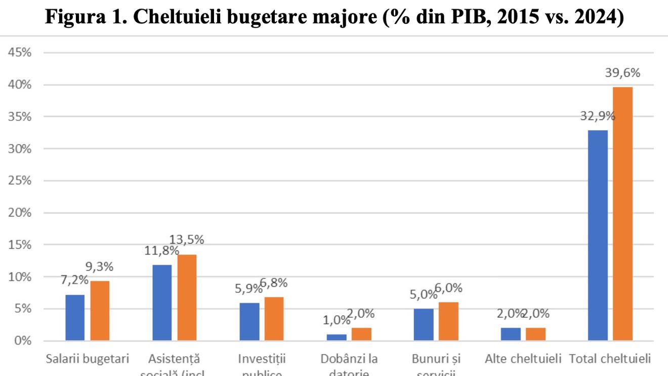 Salariile buge­ta­rilor exercită cea mai mare presiune asupra deficitului / Dobânzile la datorie aproape s-au dublat ca pondere în PIB (raport Consiliul Concurenței)