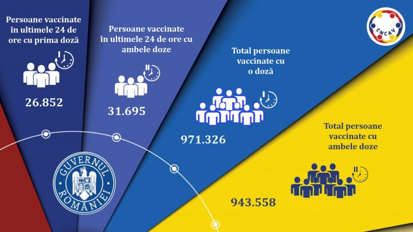 În ultimele 24 de ore s-au administrat 58.547 de doze de vaccin, dintre care 45.225 - Pfizer BioNTech, 4.738 - Moderna şi 8.584 - AstraZeneca