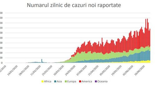 Creștere îngrijorătoare a infectărilor la nivel mondial: Se înregistrează constant peste 150.000 de îmbolnăviri pe zi și ne apropiem de 10 milioane de cazuri COVID-19