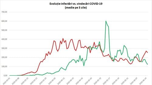 GRAFIC Numărul infectărilor cu coronavirus depășește semnificativ numărul vindecărilor, în ultimele zile