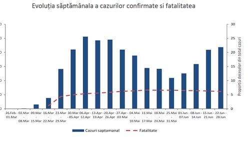GRAFICE Analiză INSP: Săptămâna trecută, a patra ca număr de cazuri noi de când a izbucnit epidemia de coronavirus în România, peste valorile de la finalul lunii aprilie. Cele mai mari creșteri sunt în Argeș, Brașov și Vrancea