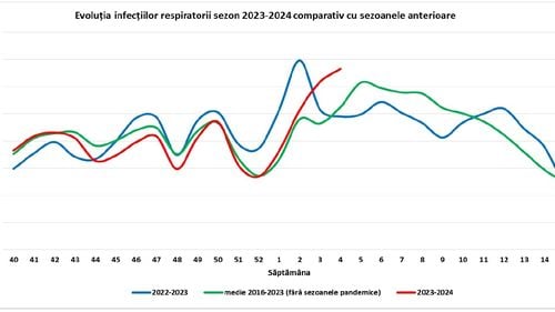 De ce a fost declarată starea de alertă epidemiologică din cauza gripei / Numărul de infecții respiratorii s-a dublat în trei săptămâni, iar decesele s-au triplat - GRAFIC