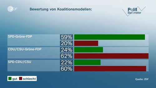 Germanii vor o coaliție între Partidul Social Democrat (SPD), Verzi și Partidul Liber Democrat (FDP) condusă de Olaf Scholz – sondaj