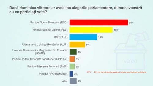 Sondaj CURS. Clasamentul partidelor: PSD - 34%, PNL - 25%, USR-PLUS - 16%, AUR - 9%