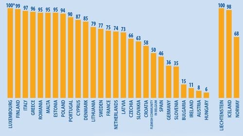Eurostat: România este în topul țărilor unde elevii de gimnaziu învață două limbi străine. Care sunt cele mai studiate limbi străine în UE