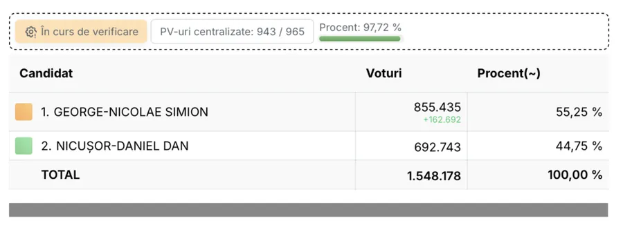 Rezultate vot diaspora, alegeri prezidențiale turul 2 2025