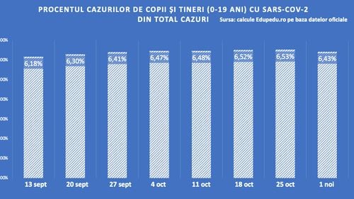 GRAFICE Procentul copiilor și tinerilor cu Sars-CoV-2 în total cazuri scade pentru prima dată în ultimele 8 săptămâni
