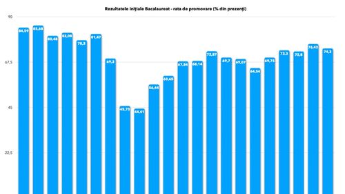 GRAFIC Rata de promovare la Bacalaureat 2025 este de 74,3%, a doua cea mai mare din ultimii 15 ani - rezultate înainte de contestații