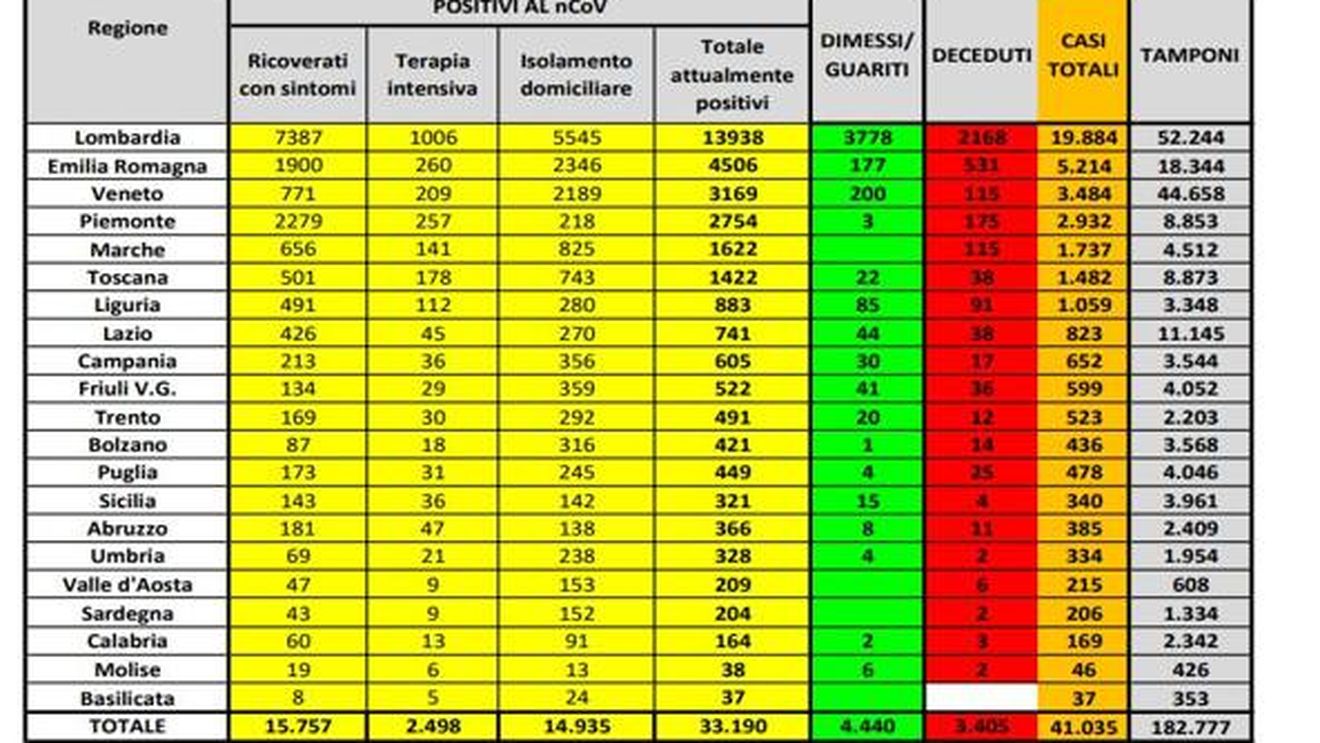 BREAKING Italia a depășit China la numărul de morți joi seară: 41.035 de persoane infectate și 3405 morți