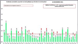 Un singur oraș din România are o rată de infectare cumulată la 14 zile ce depăşeşte 3 cazuri de COVID-19 la mia de locuitori