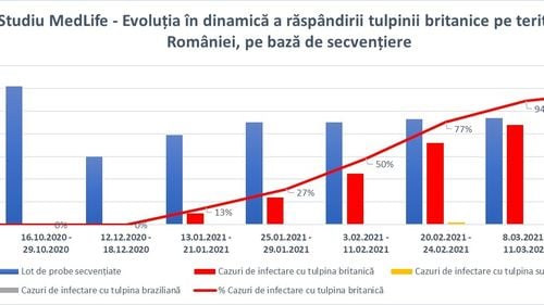 92 de infectări cu tulpina britanică din 92 de probe secvențiate în laboratoarele MedLife / Președintele grupului: Campania de vaccinare trebuie accelerată, altfel în scurt timp vom avea stocuri de vaccin, dar nu vom avea persoane dornice să se imunizeze