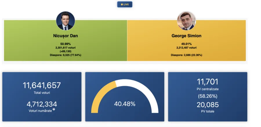 Rezultate turul II prezidențiale 2025