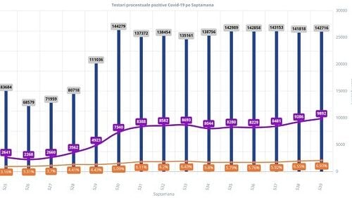Aproape 10.000 de cazuri de COVID-19 înregistrate în România în această săptămână, un record de la începutul pandemiei. Rata de pozitivare a testelor se apropie de 7%