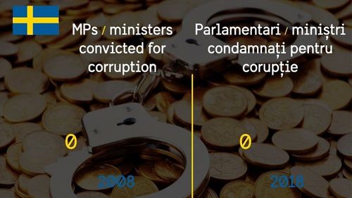 Ambasada Suediei, postare cu mesaj direct despre corupția din politică, la o zi după ce ministrul Justiției a anunțat OUG pentru revizuirea sentințelor definitive date de completurile de 5
