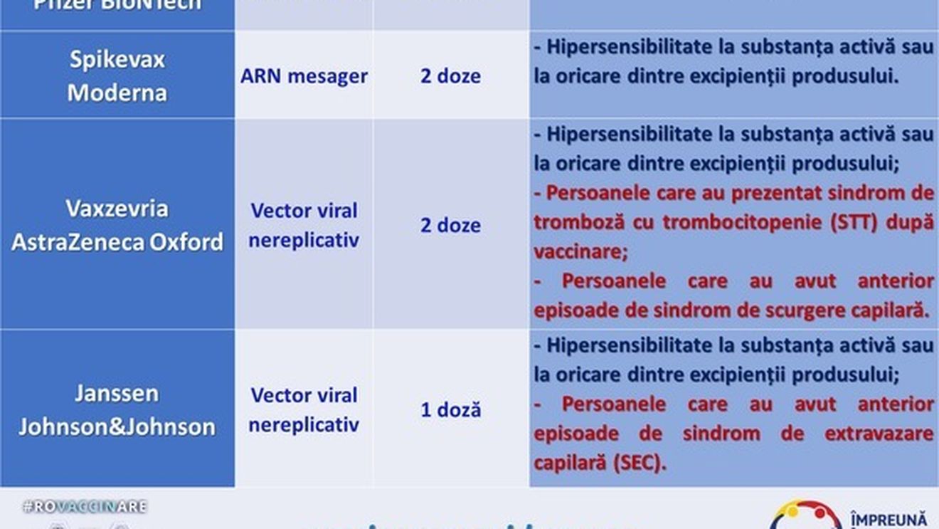 Lista de contraindicații la vaccinurile împotriva COVID-19 de la Pfizer BioNTech, Moderna, AstraZeneca Oxford și Johnson&Johnson. Tabelul publicat în România de CNCAV