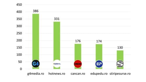 Studiu mediaTRUST: G4Media, cea mai citată sursă online în septembrie. Digi 24 și Antena 3 conduc clasamentul televiziunilor, RFI și Fanatik pe primele locuri la radio și presa scrisă
